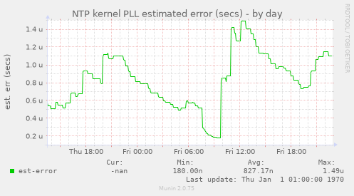 NTP kernel PLL estimated error (secs)