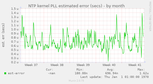 NTP kernel PLL estimated error (secs)
