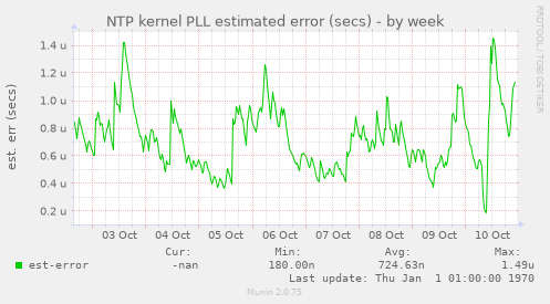 NTP kernel PLL estimated error (secs)