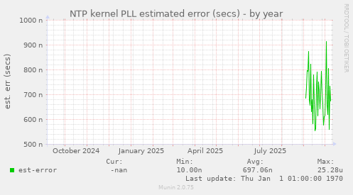 NTP kernel PLL estimated error (secs)