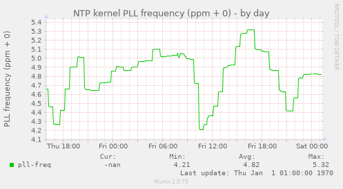 NTP kernel PLL frequency (ppm + 0)