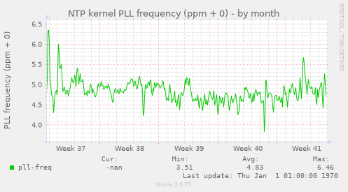 NTP kernel PLL frequency (ppm + 0)