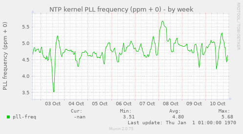 NTP kernel PLL frequency (ppm + 0)