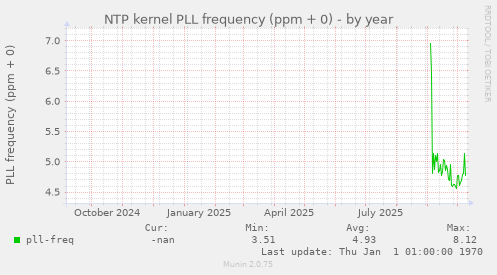 NTP kernel PLL frequency (ppm + 0)