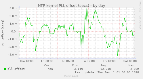 NTP kernel PLL offset (secs)