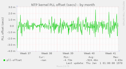 NTP kernel PLL offset (secs)