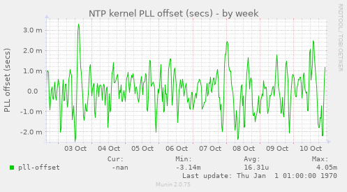 NTP kernel PLL offset (secs)