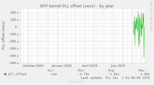 NTP kernel PLL offset (secs)