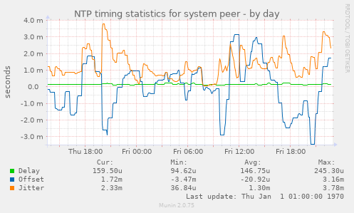 NTP timing statistics for system peer