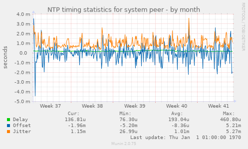 NTP timing statistics for system peer