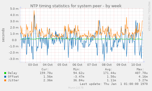 NTP timing statistics for system peer