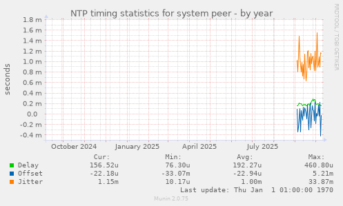 NTP timing statistics for system peer
