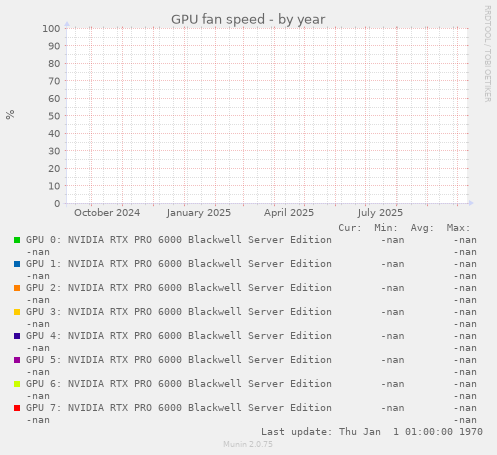 GPU fan speed