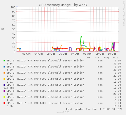GPU memory usage