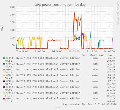 GPU power consumption