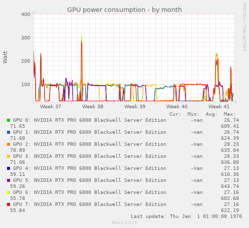 GPU power consumption