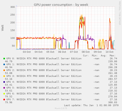 GPU power consumption