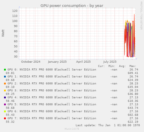 GPU power consumption