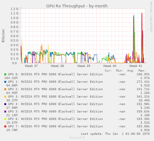 GPU Rx Throughput