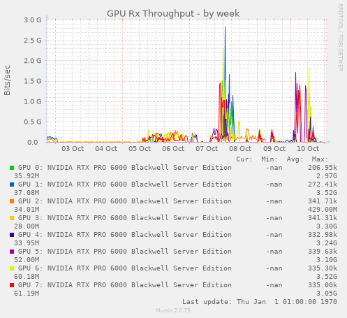 GPU Rx Throughput