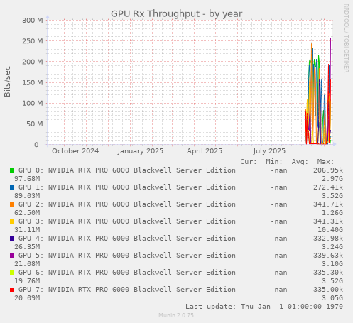 GPU Rx Throughput