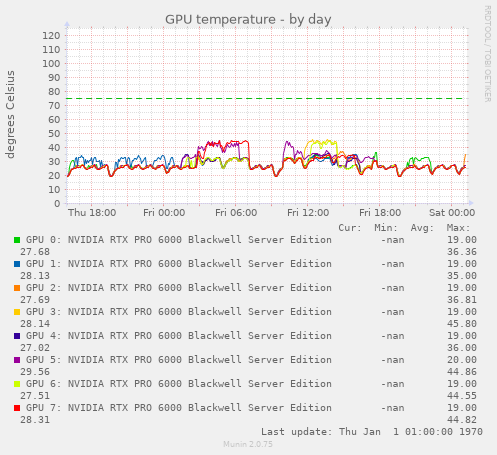 GPU temperature
