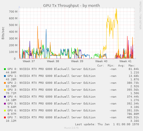 GPU Tx Throughput