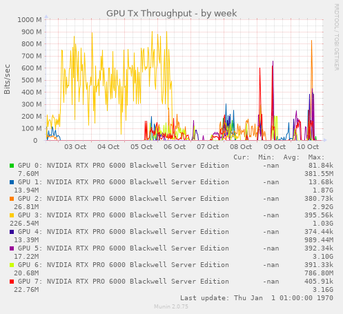GPU Tx Throughput