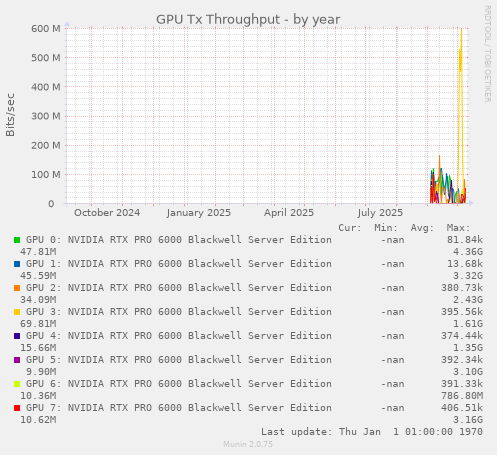 GPU Tx Throughput