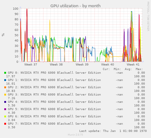 GPU utilization