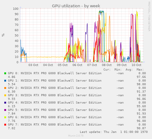 GPU utilization