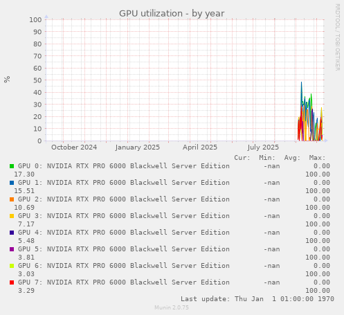 GPU utilization
