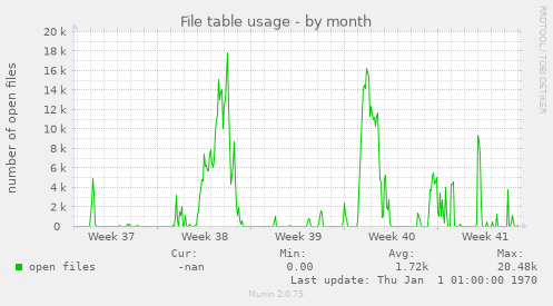 File table usage