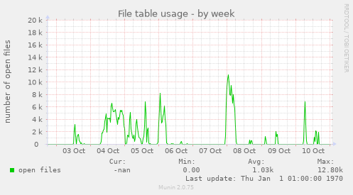 File table usage