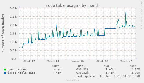 Inode table usage
