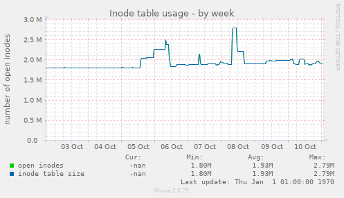 Inode table usage