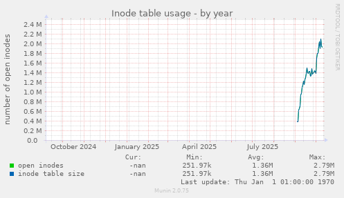 Inode table usage