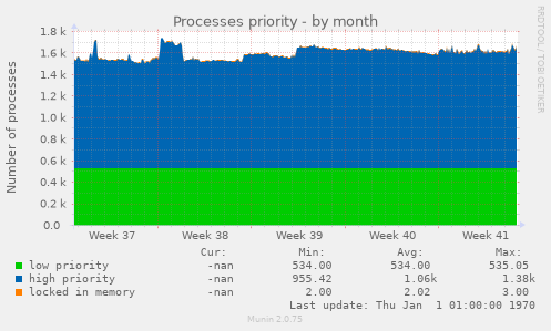 Processes priority