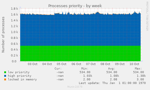 Processes priority
