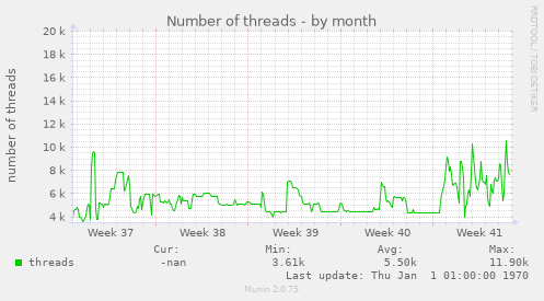Number of threads