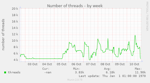 Number of threads