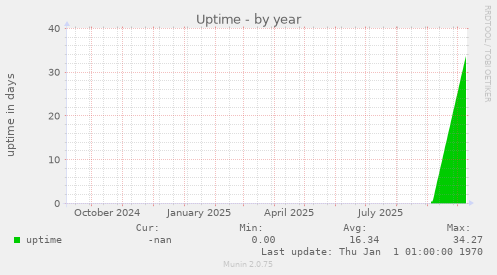 Uptime