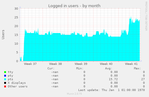 Logged in users