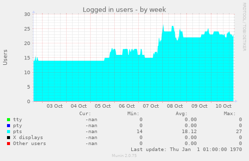 Logged in users