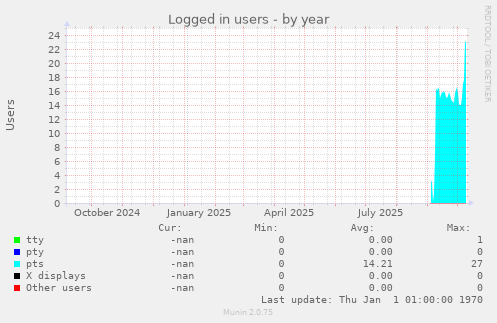 Logged in users