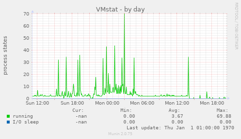 VMstat