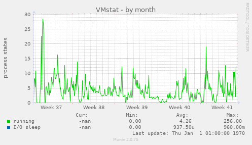 VMstat