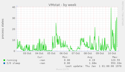 VMstat