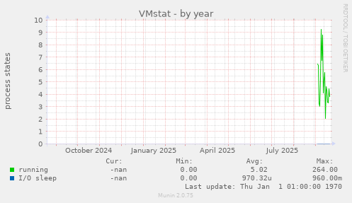 VMstat