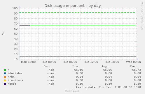 Disk usage in percent